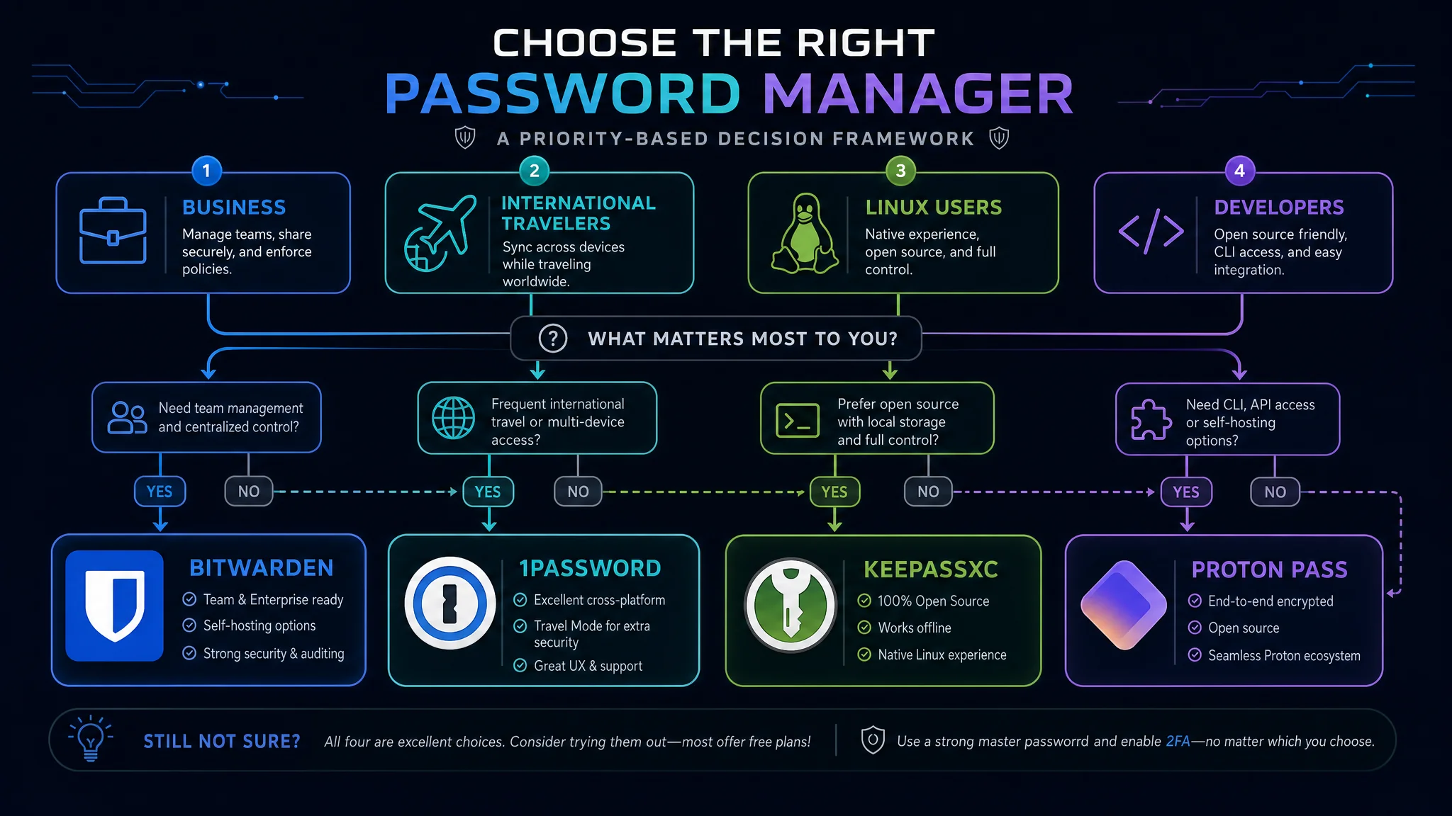 Flowchart decision framework showing how to choose between Bitwarden, KeePassXC, 1Password, and Proton Pass based on user priorities