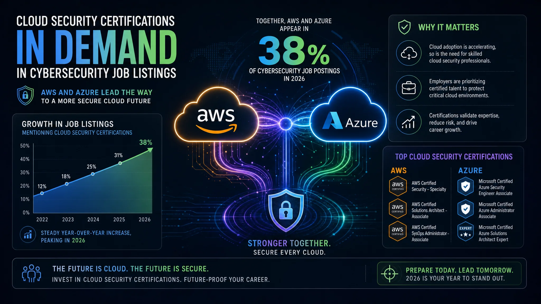 Diagram showing AWS and Azure cloud security certifications combined in 38 percent of cybersecurity job listings in 2026, second only to CISSP
