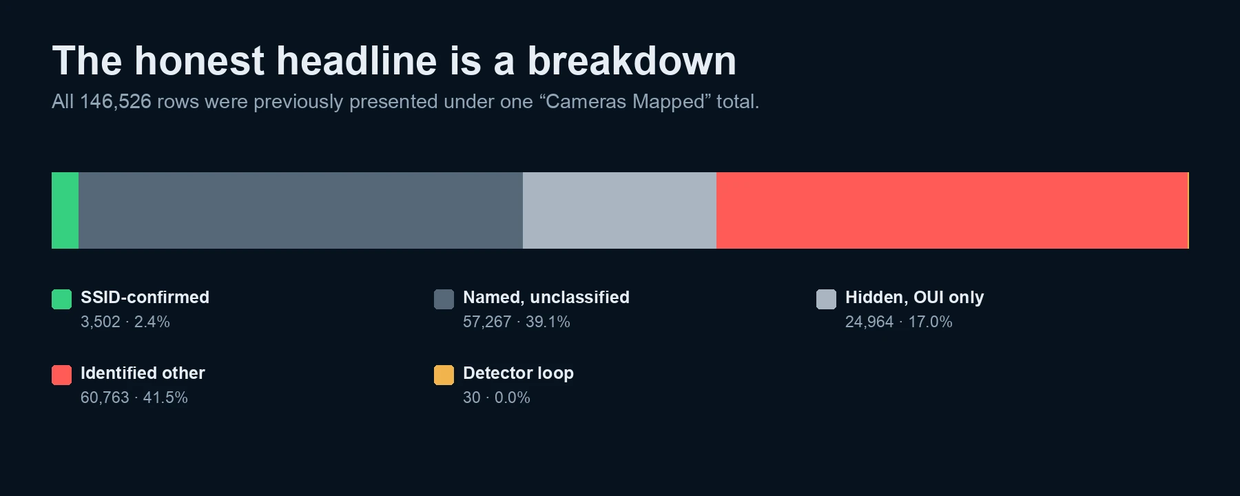 A 100 percent stacked bar dividing 146,526 records into 3,502 SSID-confirmed, 57,267 named unclassified, 24,964 hidden OUI-only, 60,763 identified other, and 30 detector feedback records