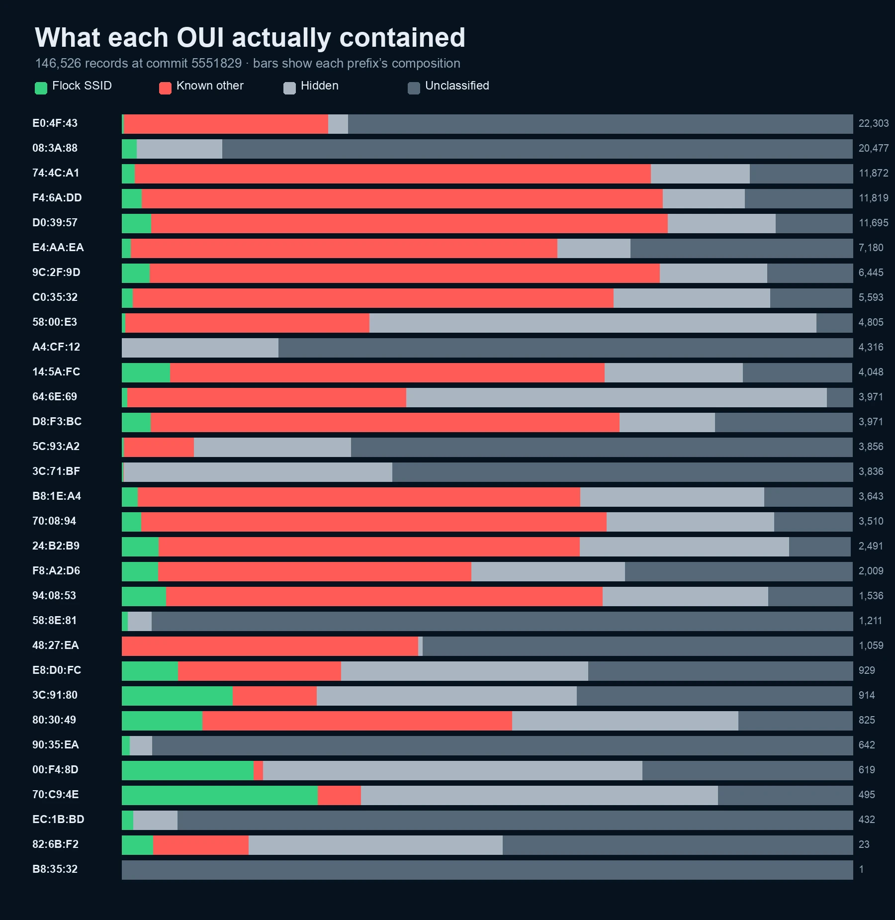 Horizontal stacked bars for 31 OUI prefixes showing Flock SSIDs in green, known-other SSIDs in red, hidden SSIDs in light gray, and unclassified records in dark gray