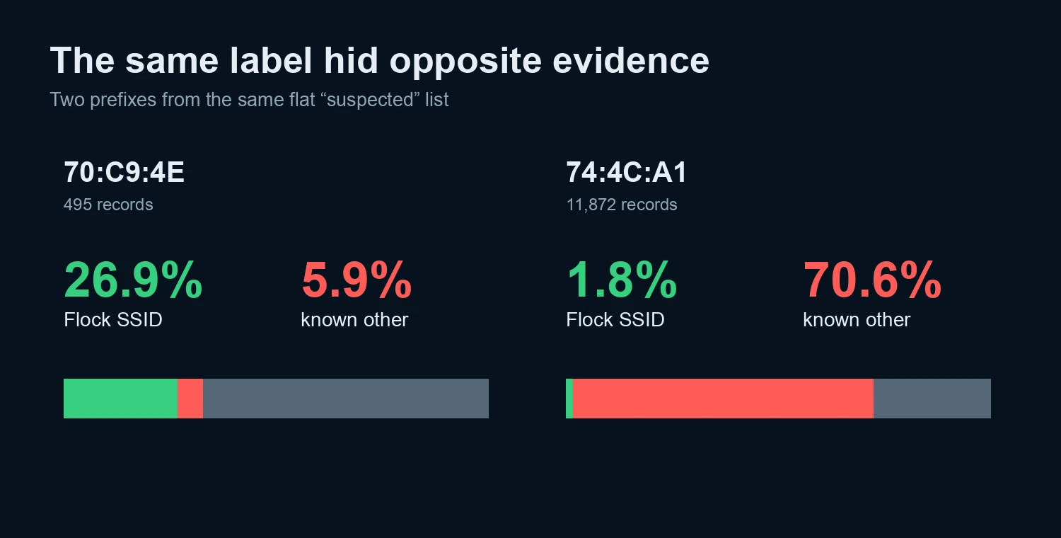 Comparison of prefix 70 C9 4E with 26.9 percent Flock SSIDs and 5.9 percent known other against prefix 74 4C A1 with 1.8 percent Flock SSIDs and 70.6 percent known other