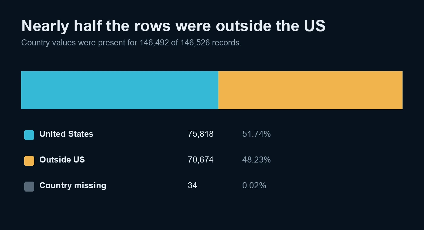 Stacked bar showing 75,818 United States records, 70,674 records outside the United States, and 34 records with no country value