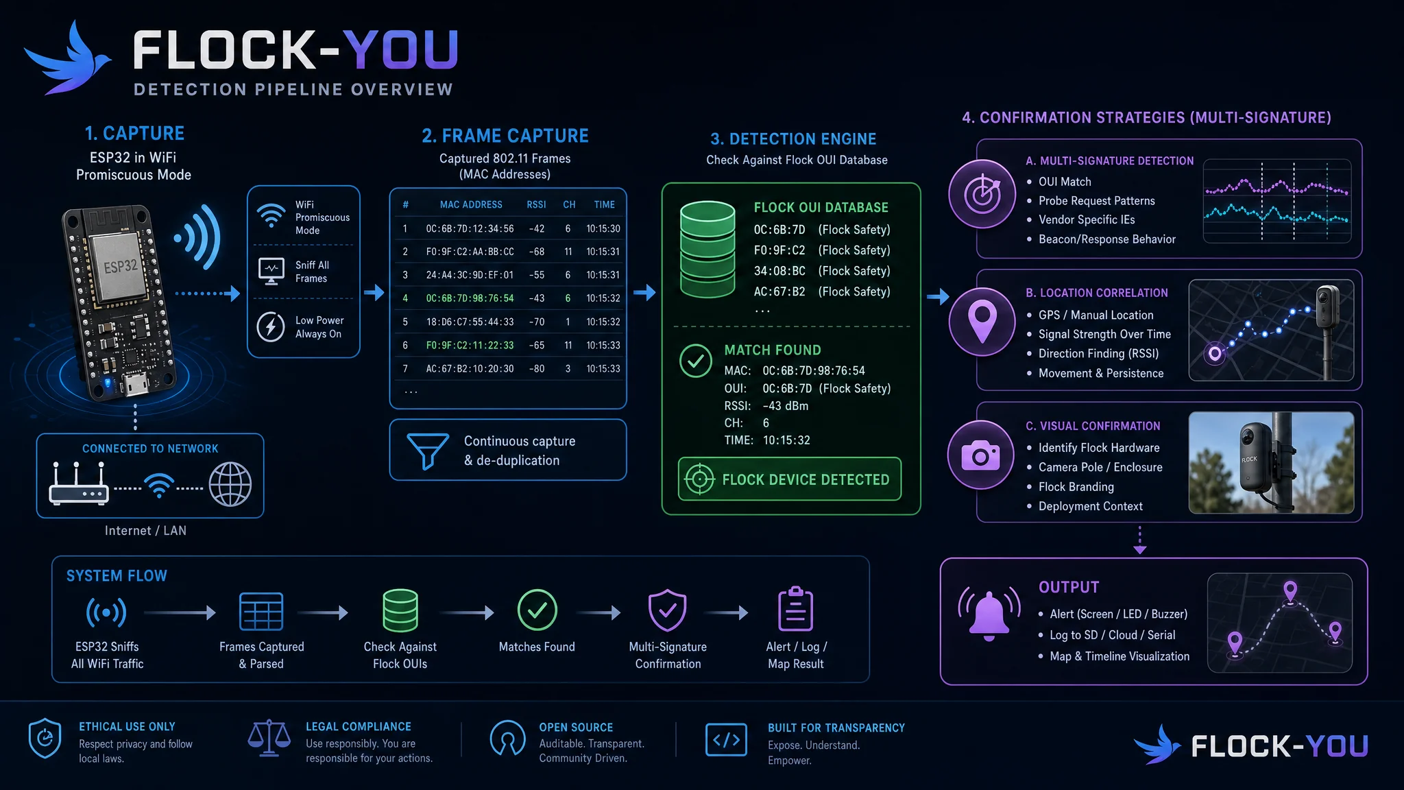 Diagram showing the Flock-You detection pipeline: an ESP32 in WiFi promiscuous mode matching captured frame MAC addresses against 31 known Flock camera OUIs, cross-checking wildcard probe requests, and scoring RSSI to confirm a detection