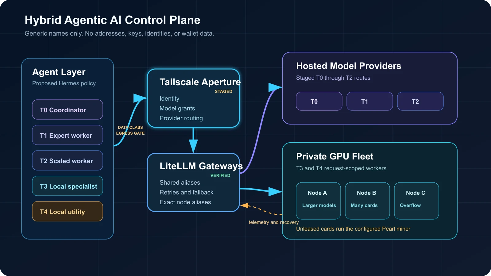 Anonymized architecture diagram separating proposed Hermes and staged Aperture routing from verified LiteLLM gateways and local GPU workers