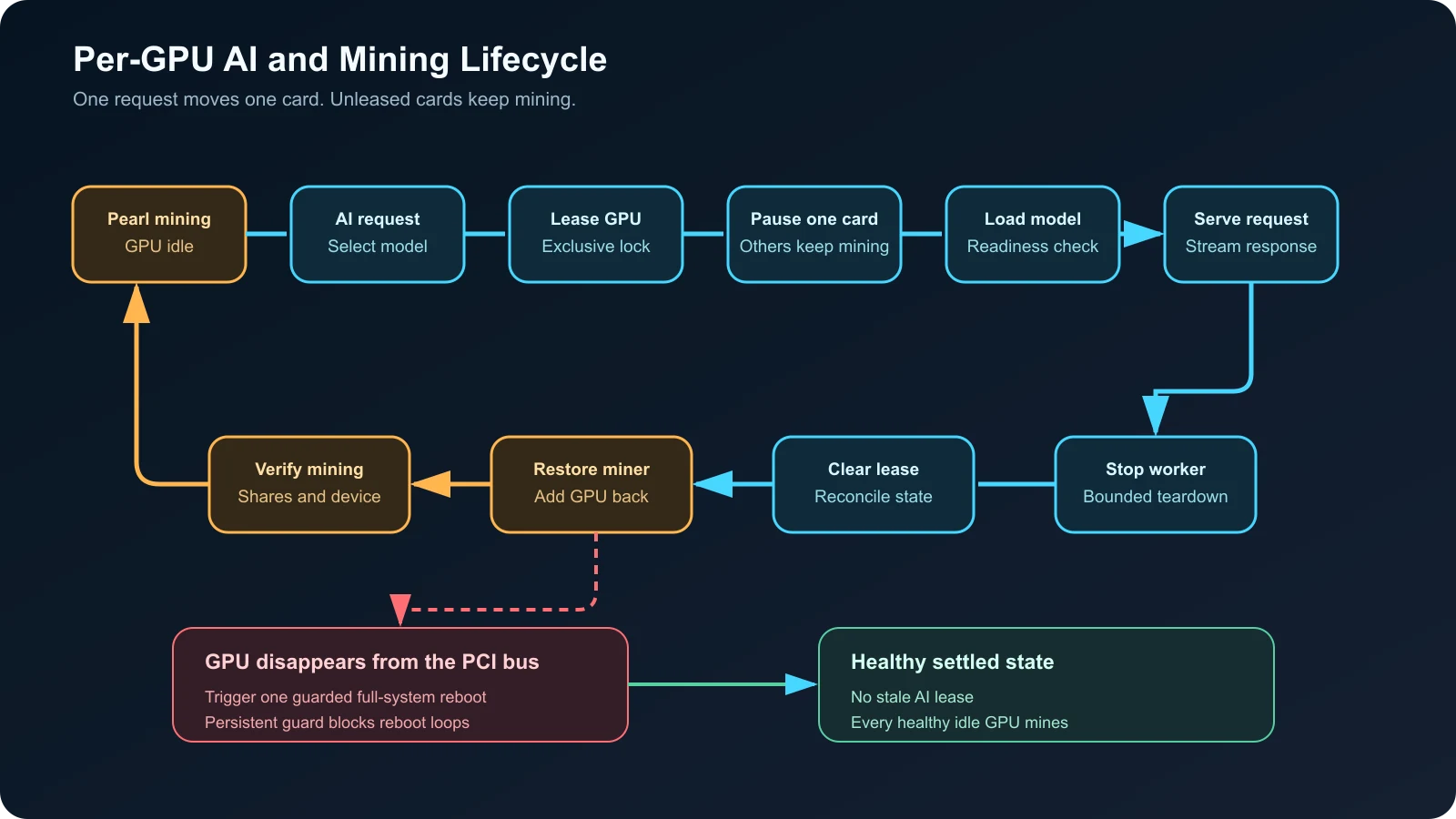 Anonymized flow diagram showing a GPU moving from Pearl mining to an AI lease, model service, unload, and mining recovery