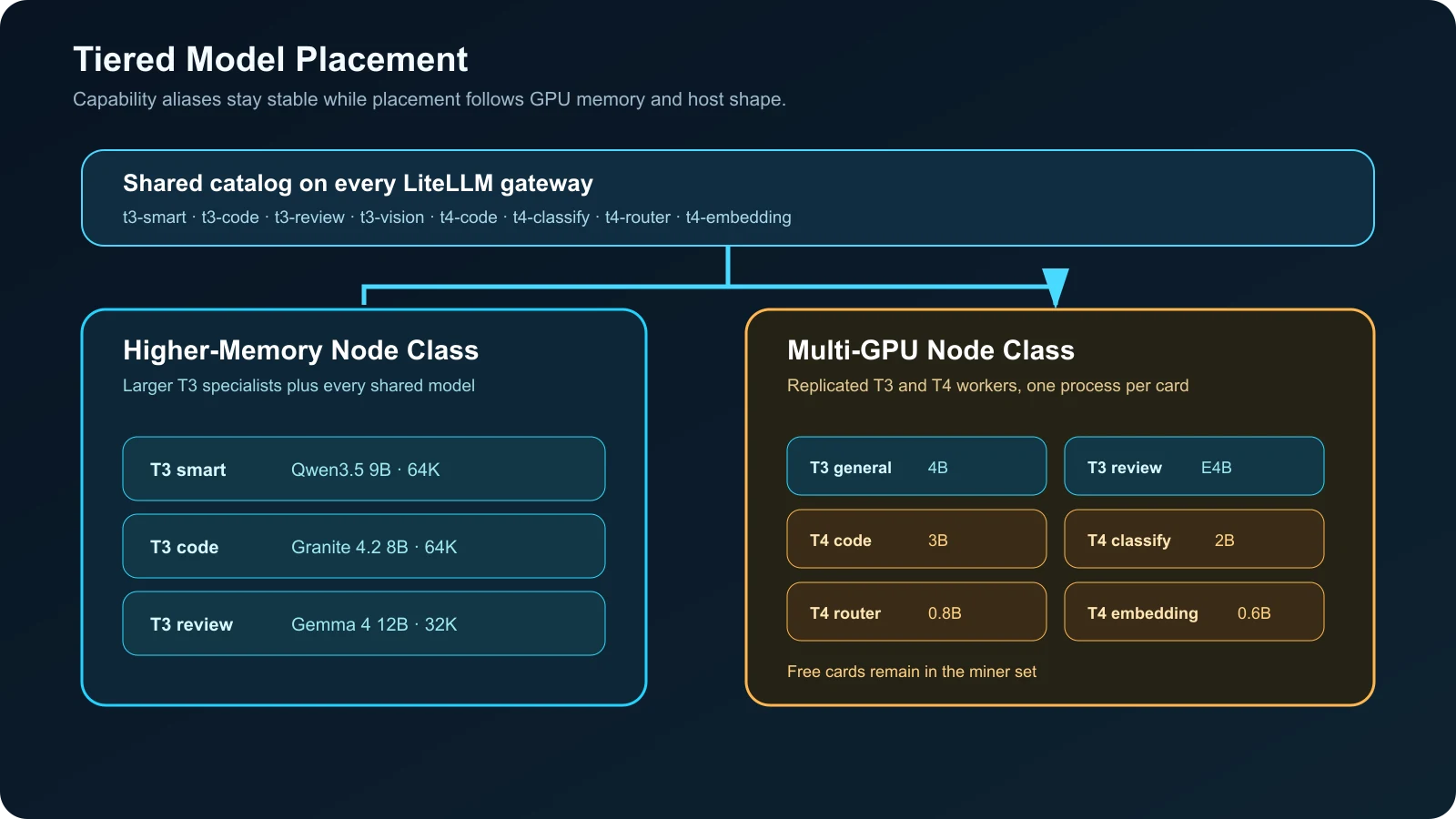 Anonymized model placement diagram showing larger T3 models on high-memory nodes and replicated T3 and T4 models on multi-GPU nodes