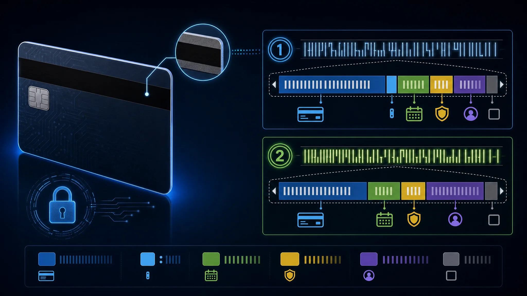 Diagram showing the elements of a payment card including the primary account number, expiry date, CVV, and the three magnetic stripe tracks with what each one carries