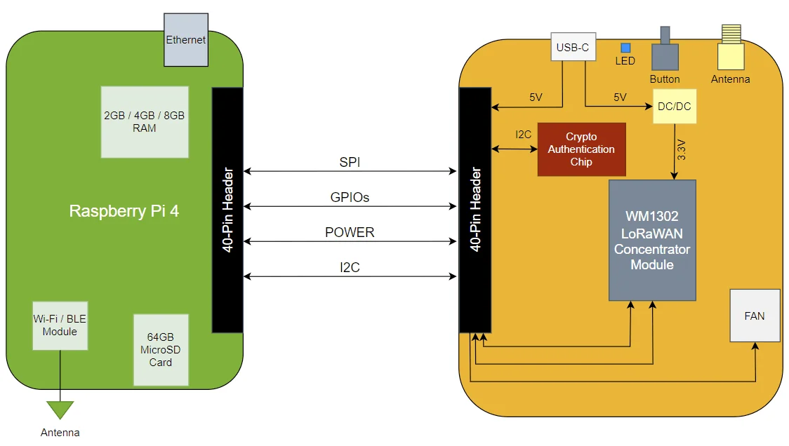 Block diagram connecting Raspberry Pi 4 to the M1 shield through power, SPI, GPIO, and I2C buses