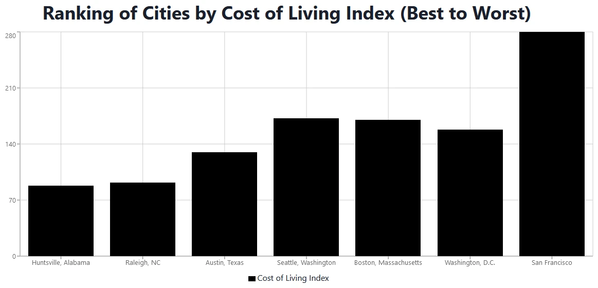 Graph of Cities by Cost of Living Index (Best to Worst)