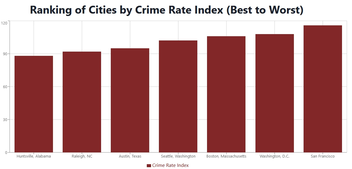 Graph of Cities by Crime Rate Index (Best to Worst)