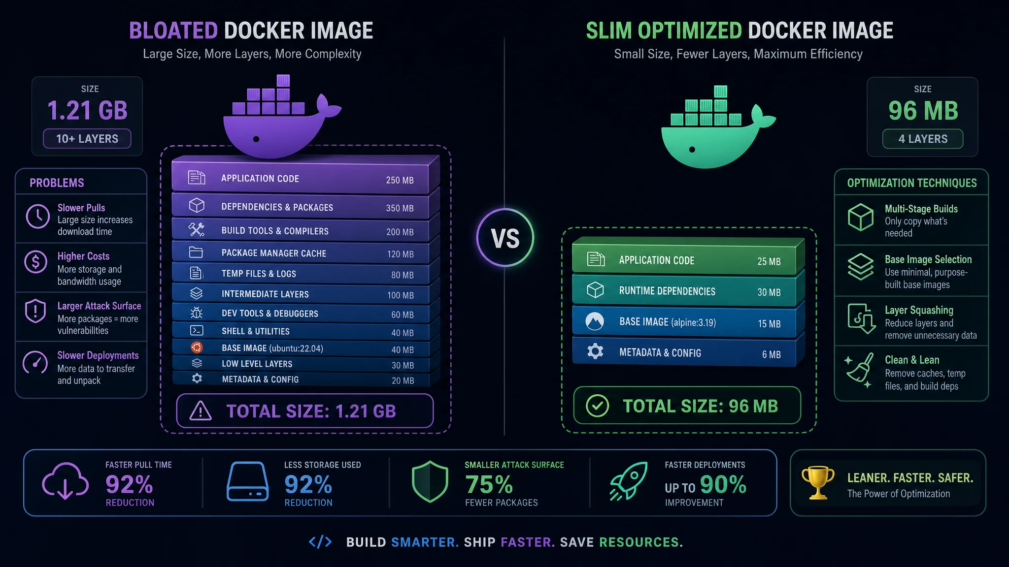 Diagram comparing a bloated Docker image against a slim, multi-stage-built image after applying base image selection, layer squashing, and docker-slim optimization techniques