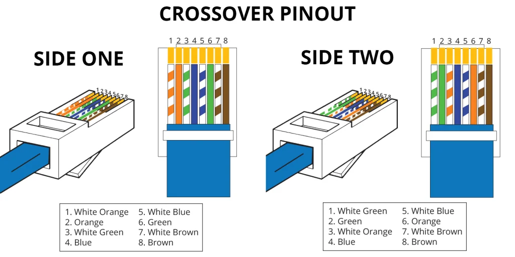 Crossover Ethernet Cable Wiring