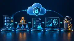 A cloud access review transformed into least-privilege roles, tests, monitoring, and verified teardown.