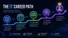 An illustration showing the progression of an IT career path with icons representing different stages: a computer for Help Desk, a server for Junior Systems Administrator, a cloud for Cloud Engineer, and a briefcase for IT Manager, all on a dark background.