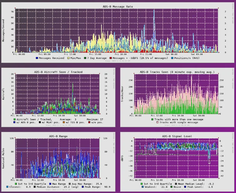 Example of graphs1090 data received.