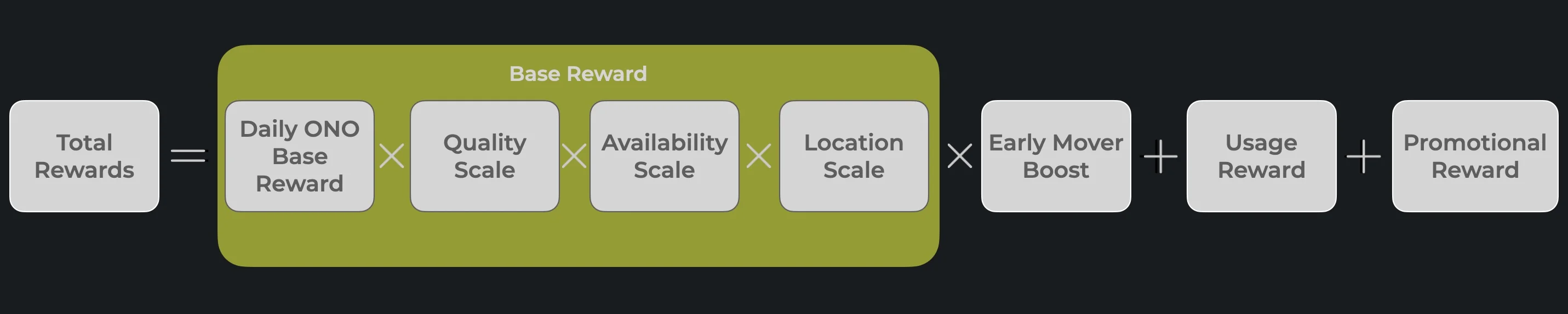 Onocoy Reward calculation