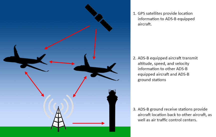 Simplified ADS-B Network Example