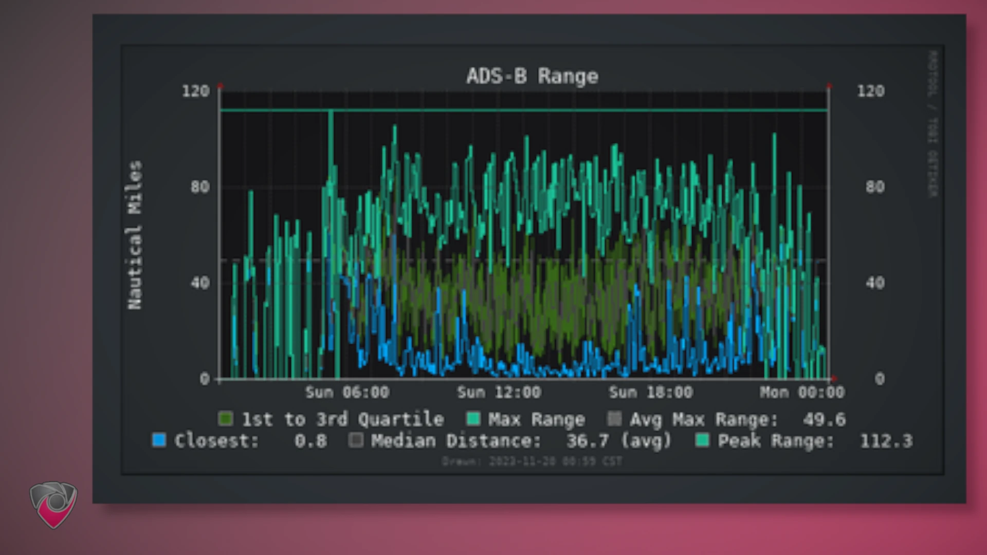 graphs1090 ADS-B Range Graph