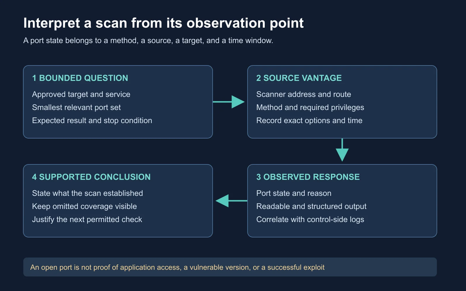 Four boxes connect a bounded scan question, source vantage point, observed response, and a conclusion constrained by the evidence