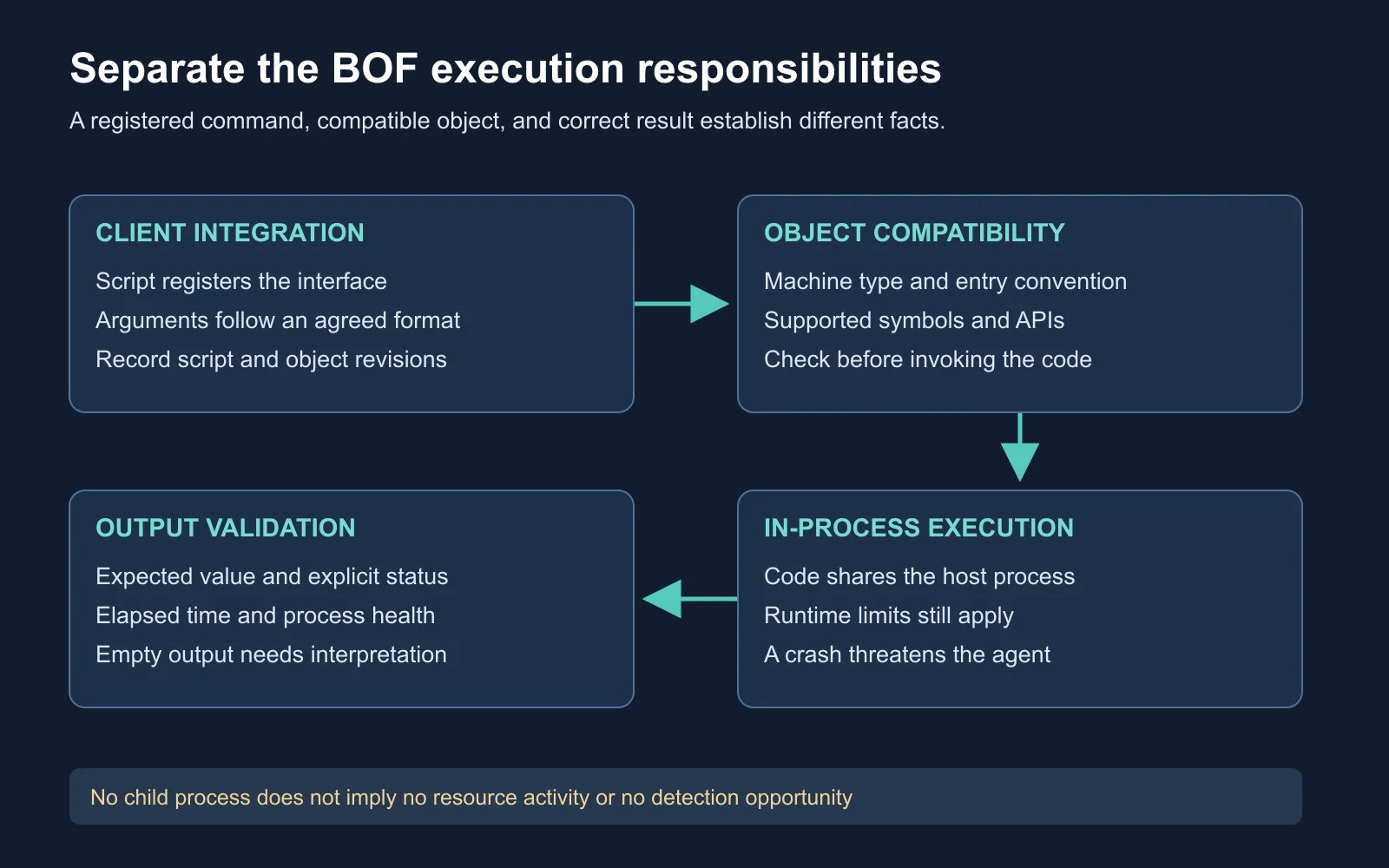 Four boxes separate client integration, object compatibility, in-process execution, and output validation with arrows between their responsibilities
