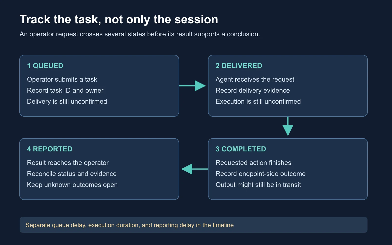 Four connected boxes trace a task from operator submission through delivery and execution to a recorded result