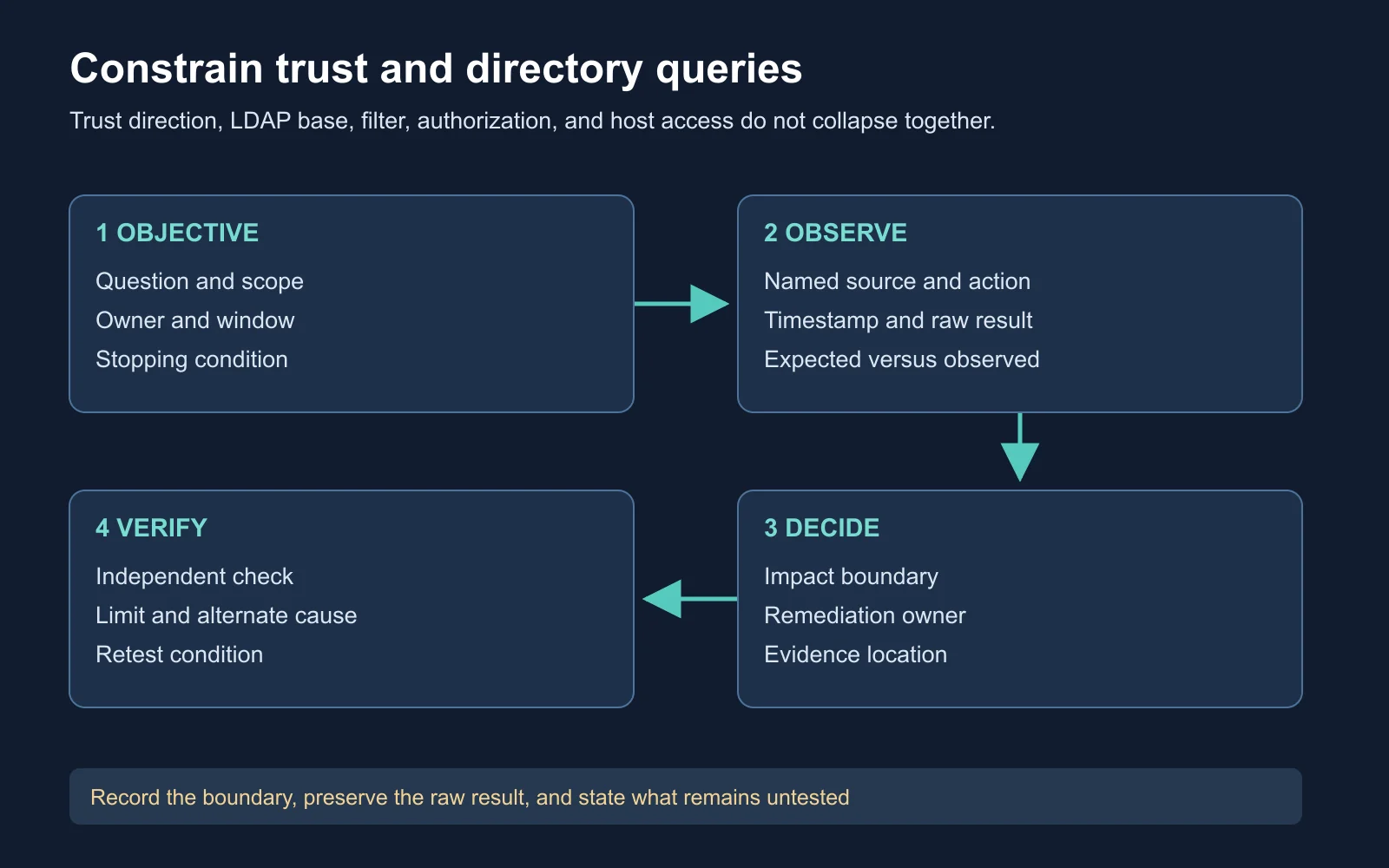 Two domains connect through a directional trust while LDAP base, filter, authorization, and host access remain separate boundaries