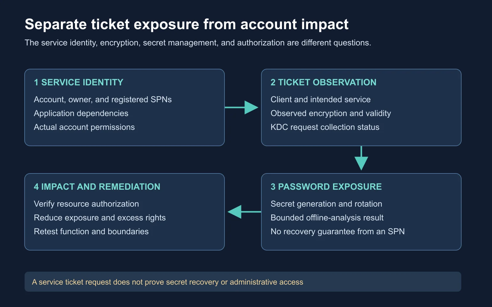 A Kerberos flow separates ticket request, encryption evidence, account authority, and service authorization