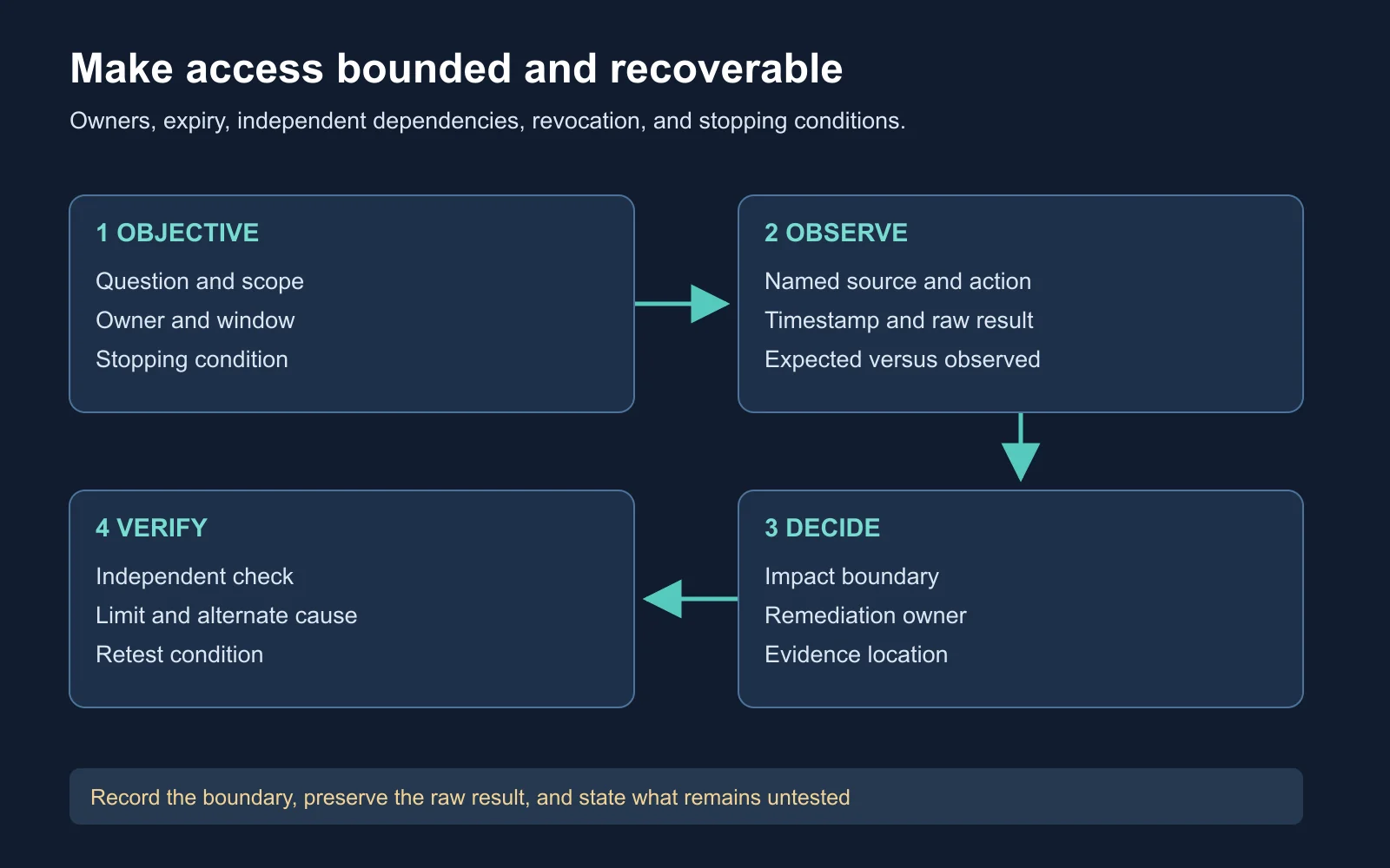 An access plan connects a named owner and expiry to primary and independent fallback paths with shared dependencies marked