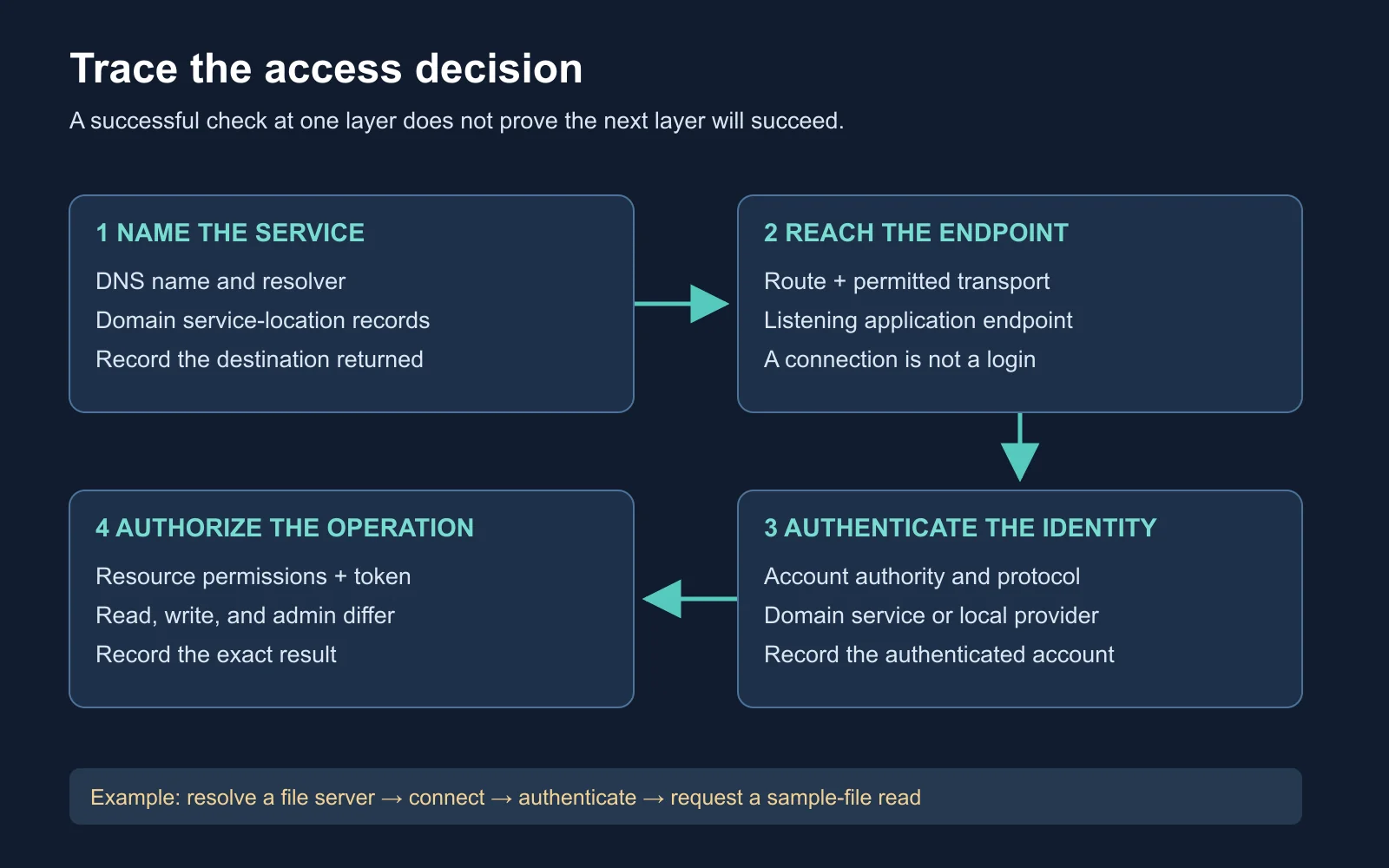 Diagram connecting DNS service location, domain authentication, resource authorization, and evidence from each stage