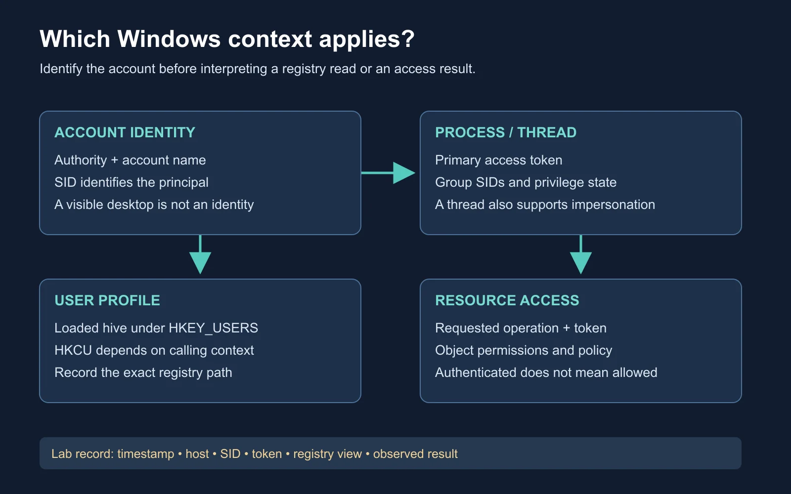 Diagram separating Windows account identity, process access token, registry profile context, and resource authorization