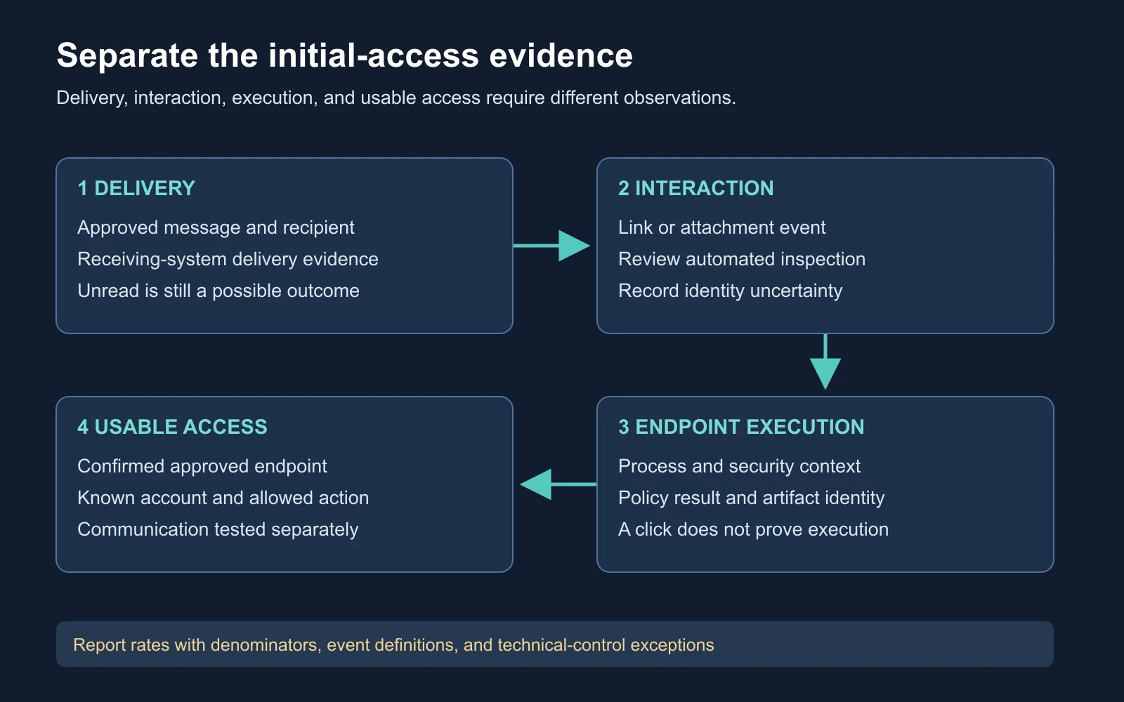 Four connected boxes distinguish message delivery, interpreted interaction, endpoint execution, and confirmed usable assessment access