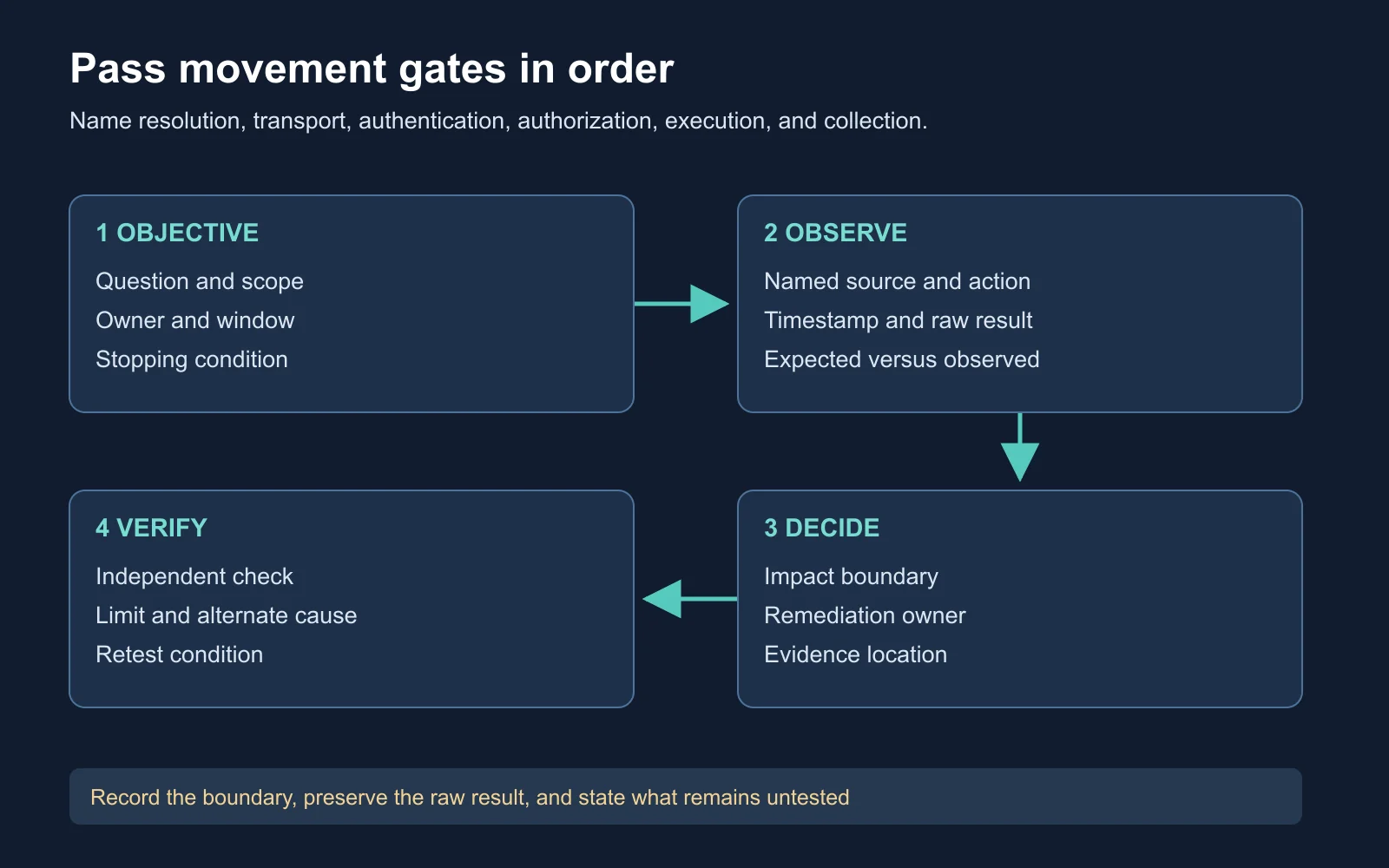 A movement path passes through name resolution, transport, authentication, authorization, execution, and collection gates