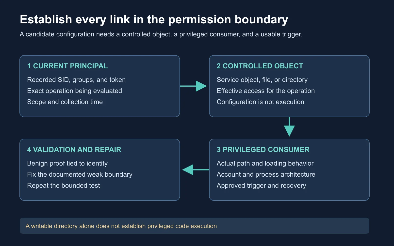 Four stages connect the current principal, controlled object, privileged consumer, and evidence needed to validate a Windows escalation path
