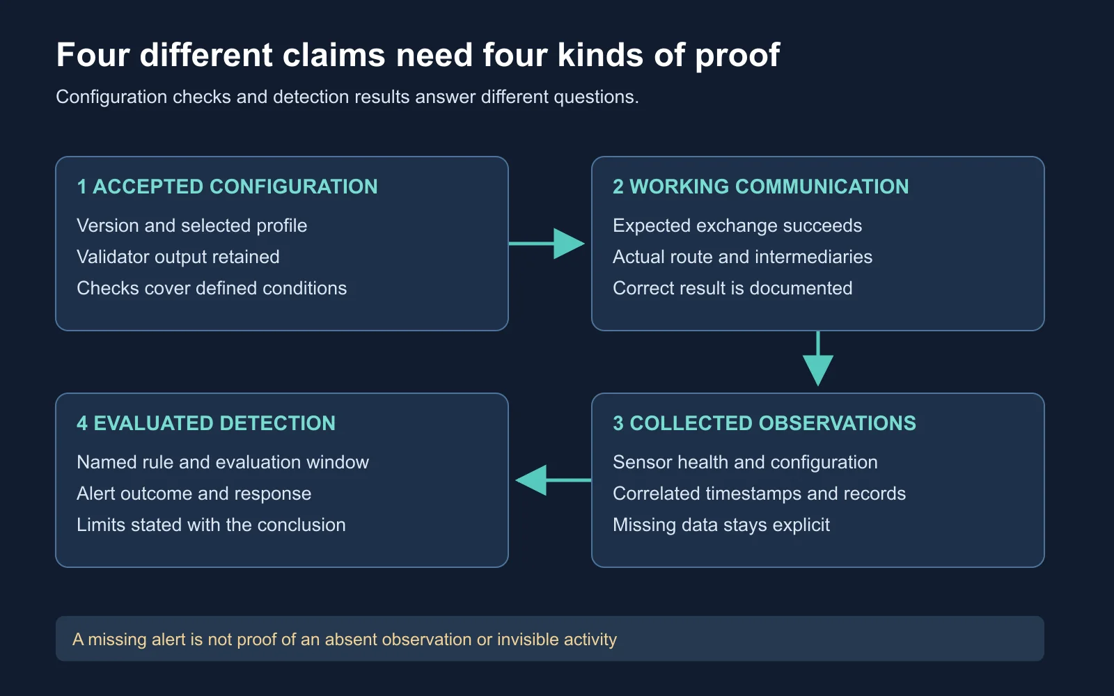 Four connected boxes distinguish accepted configuration, working communication, collected observations, and evaluated detection results