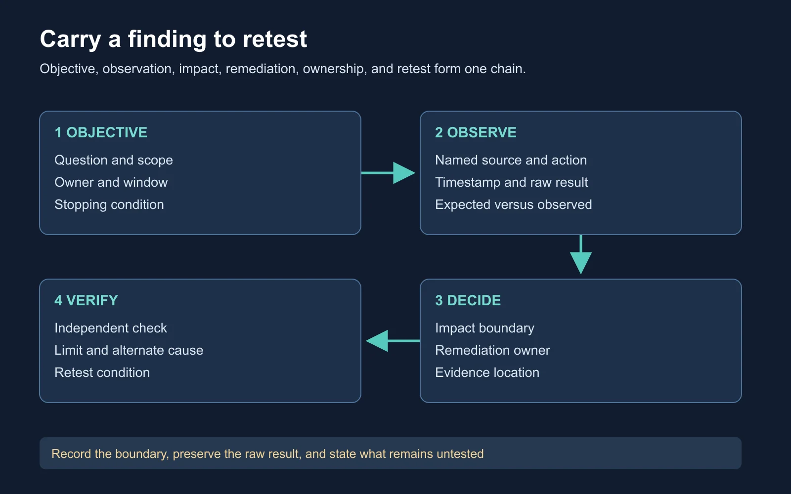 A reporting flow connects a bounded objective to observed evidence, impact limits, remediation ownership, and a repeatable retest