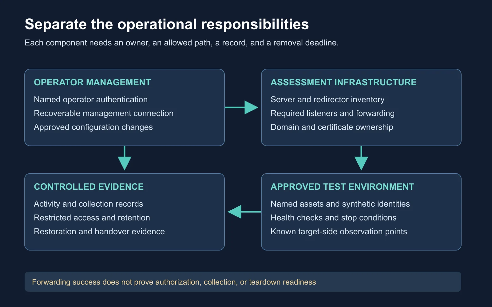 Diagram separating operator management, assessment infrastructure, approved target systems, and controlled evidence storage