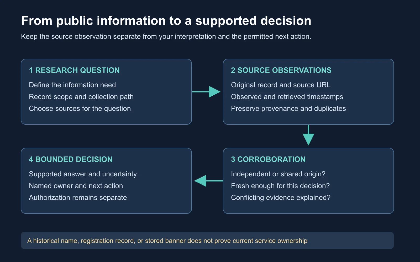 Four connected boxes move from a research question to source observations, corroboration, and a bounded decision with uncertainty recorded