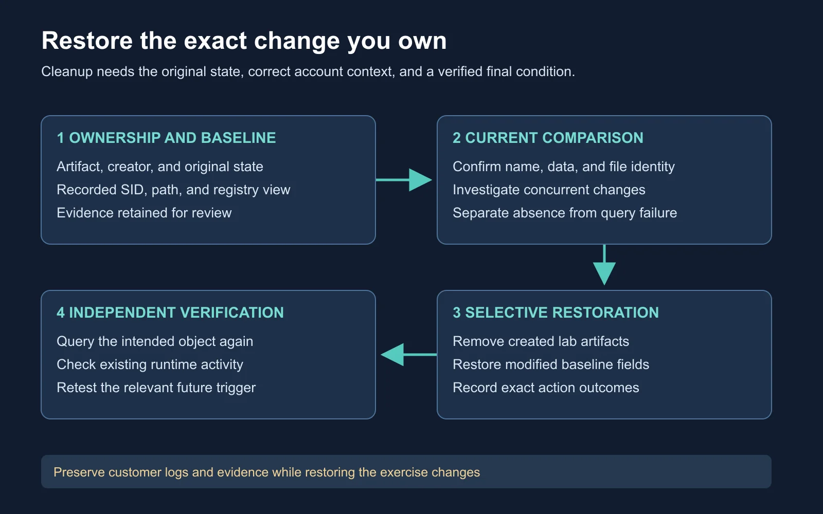 A restoration loop connects artifact ownership and baseline, current-state comparison, selective restoration, and independent verification with retained evidence