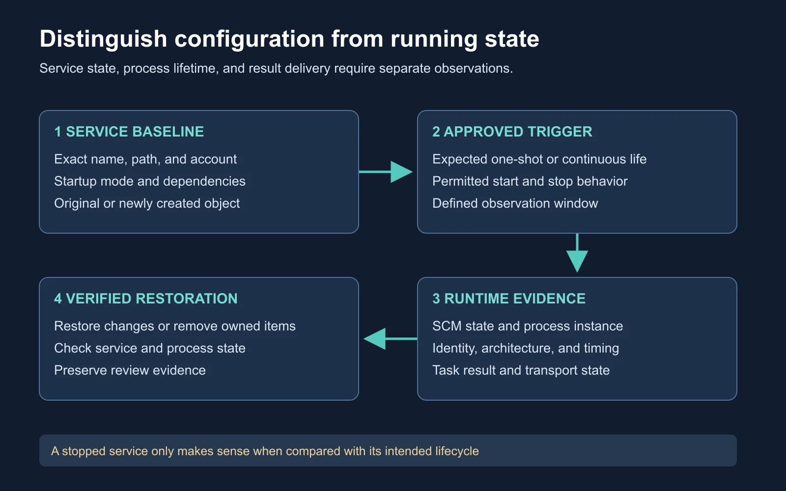 Four panels distinguish service configuration, an approved start event, process evidence, and verified restoration after a Windows service exercise