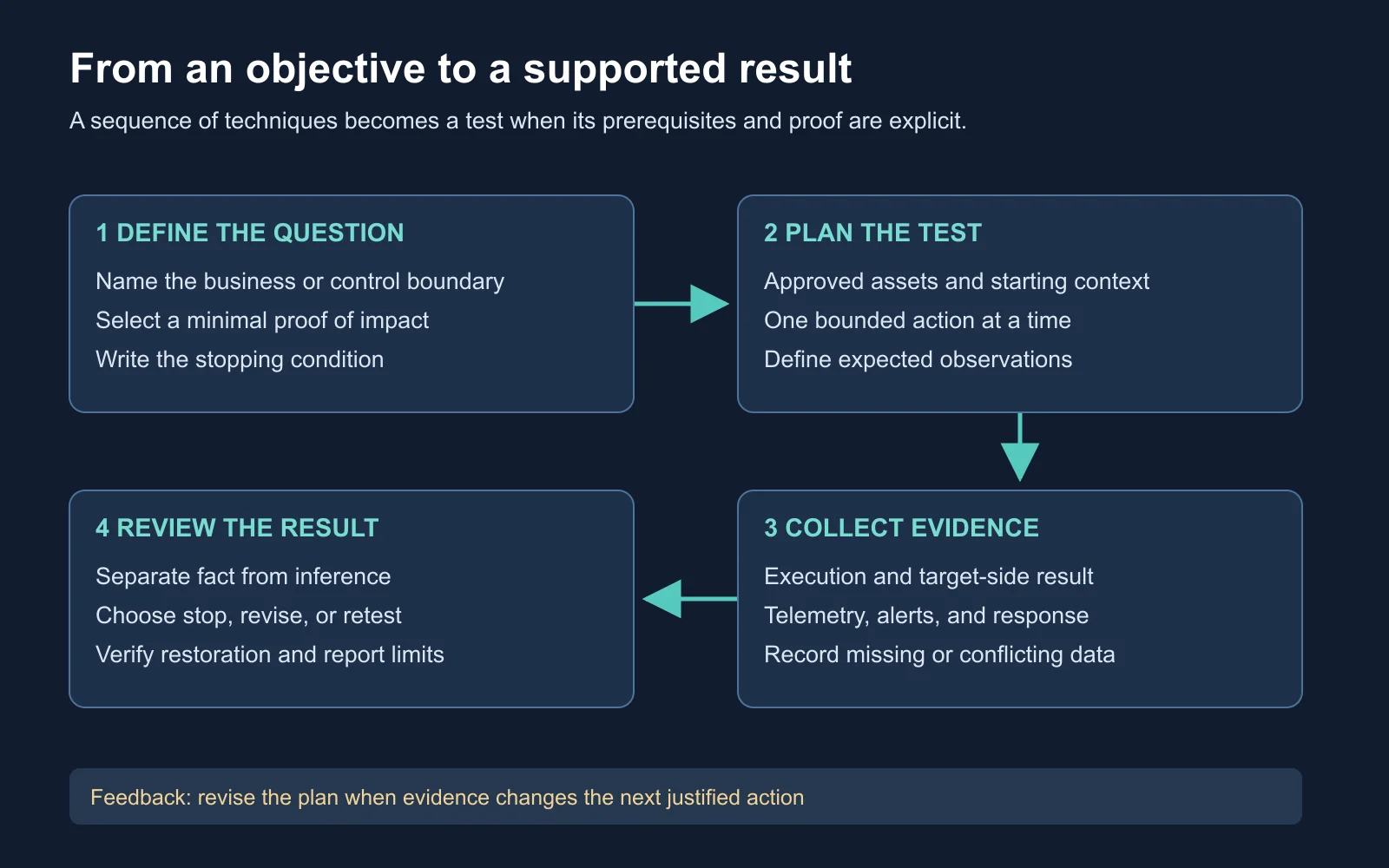 Diagram linking an assessment objective to an approved test, collected evidence, and a review decision