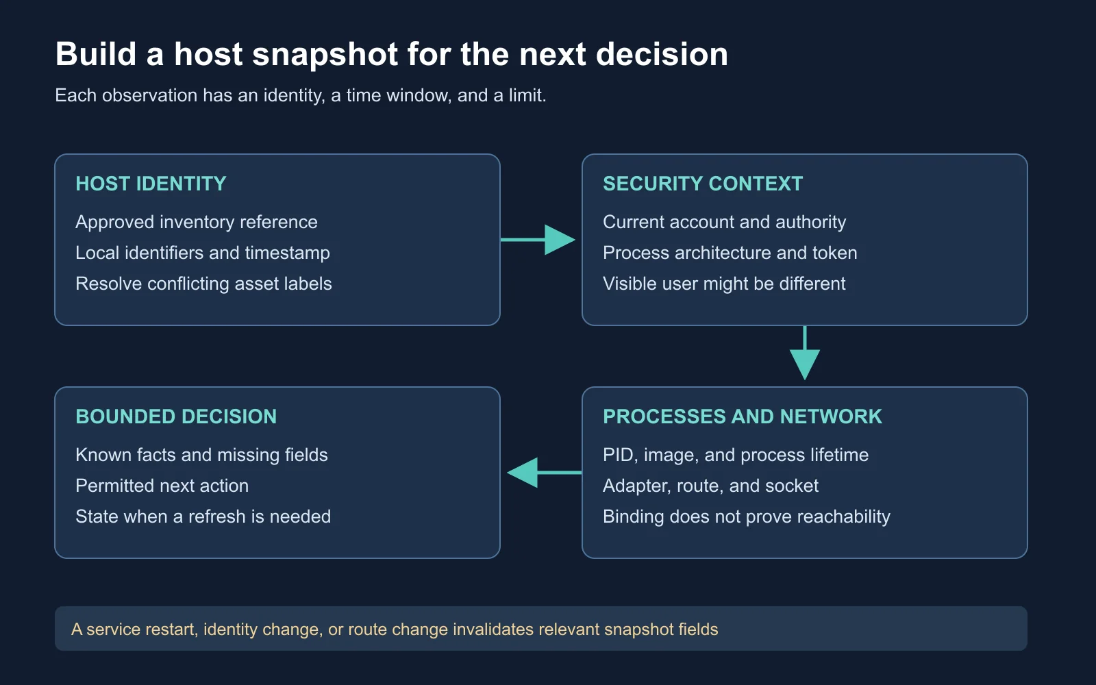 Four boxes organize host identity, security context, process and socket observations, and a time-bounded operator decision