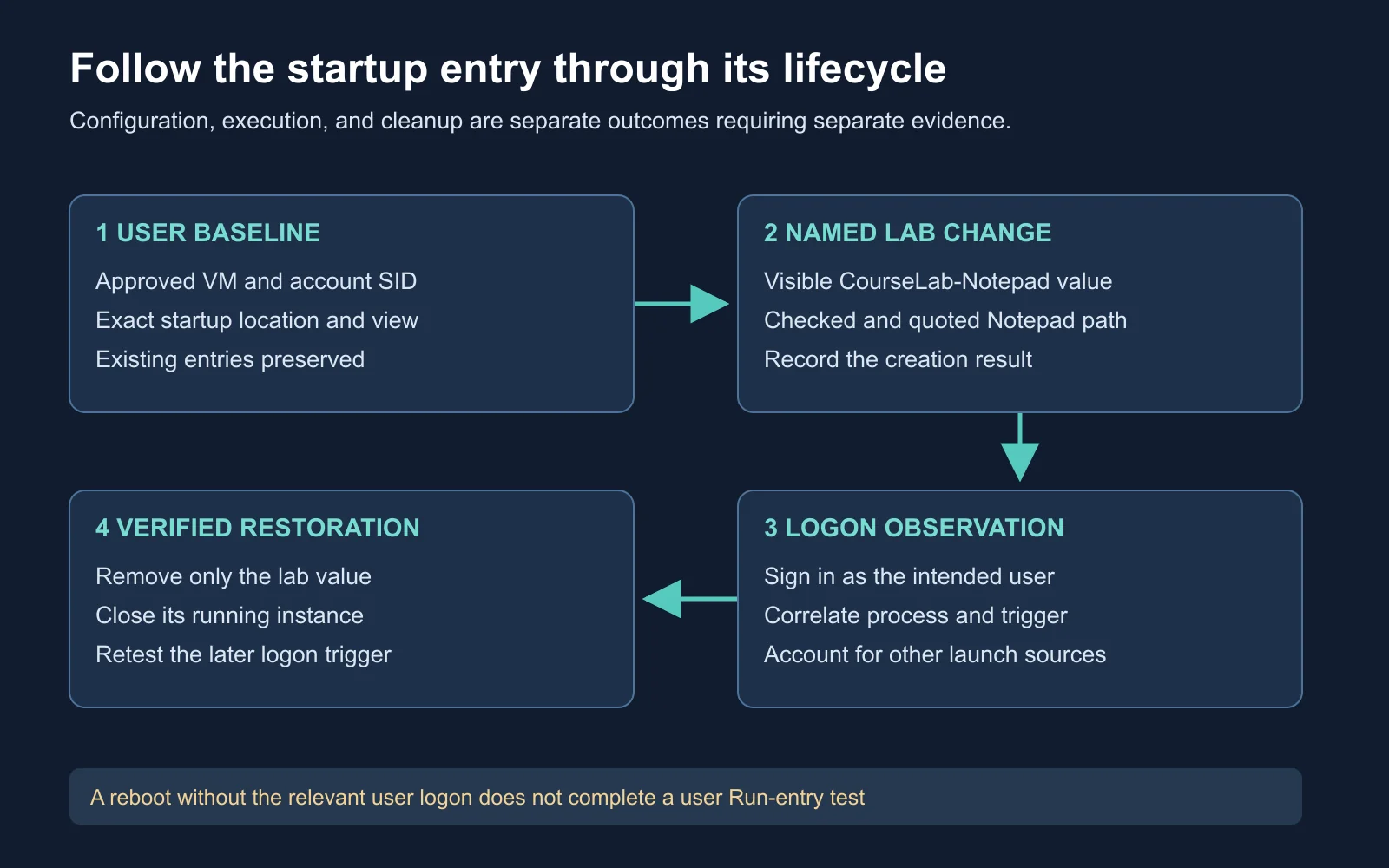 Four connected boxes show the user baseline, named startup entry, logon execution evidence, and verified restoration of the original state